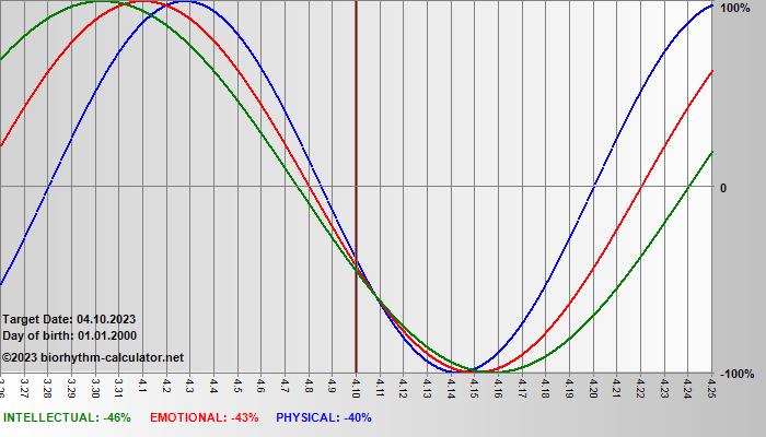 sample Biorhythm chart